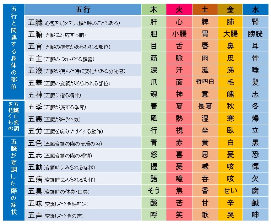 わかりやすい東洋医学の五行色体表 東京都多摩市の整体 鍼灸 ユナイテッド治療院 自律神経不調専門治療院